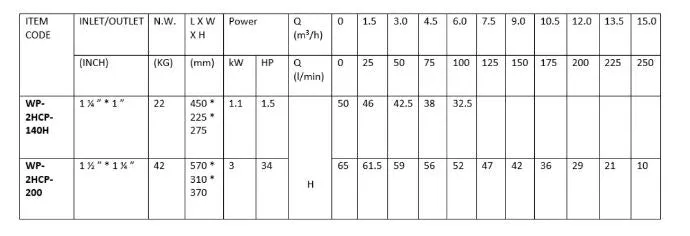 Aiko Double-Impeller Centrifugal pump 1/4 x 1 1.5 hp 230 V 2HCP-140H | Model : WP-2HCP-140H
