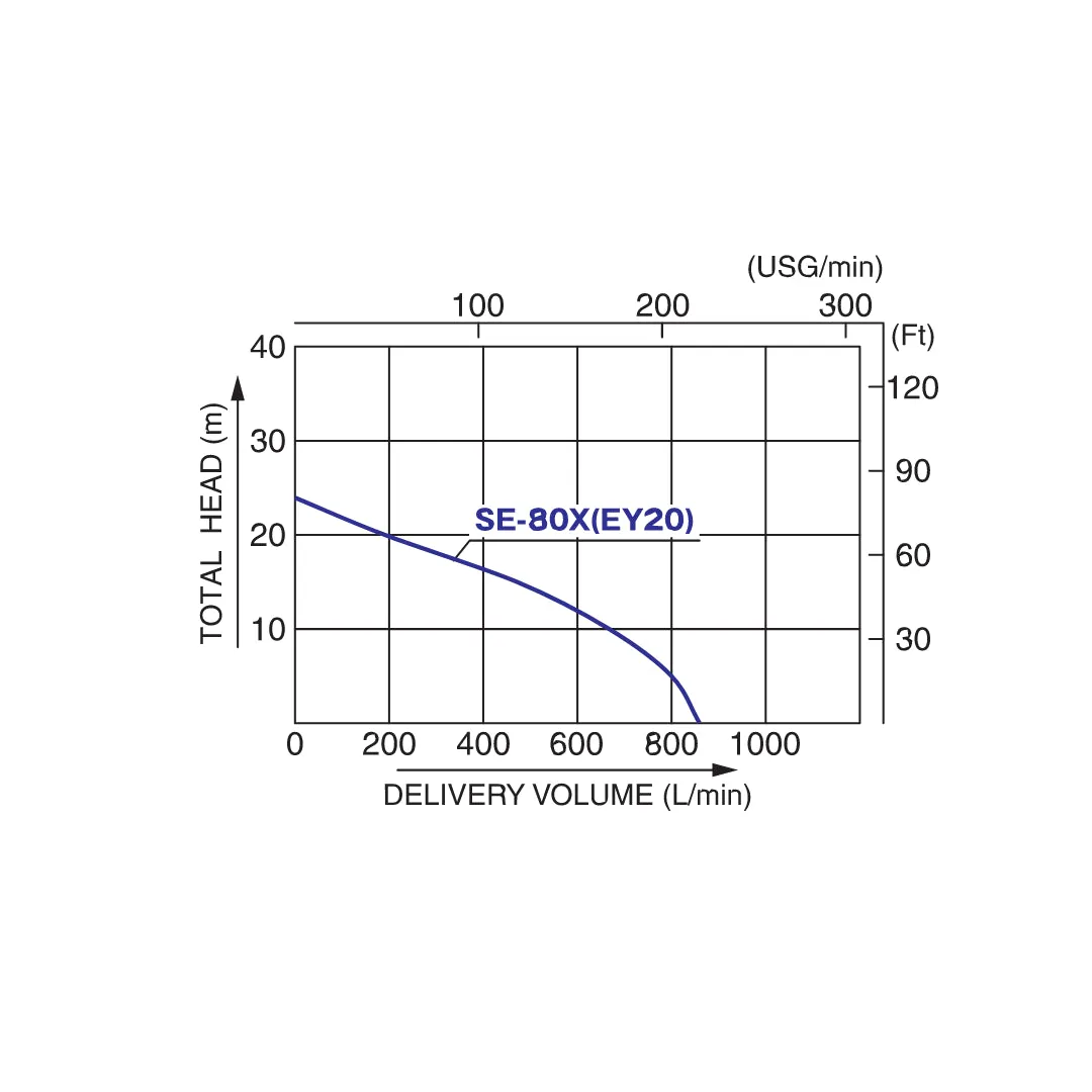 KOSHIN SE-80X 3 Gasoline Water Pump C/W 4 Stroke Robin EY20-3D Engine | Model : WP-SE80X